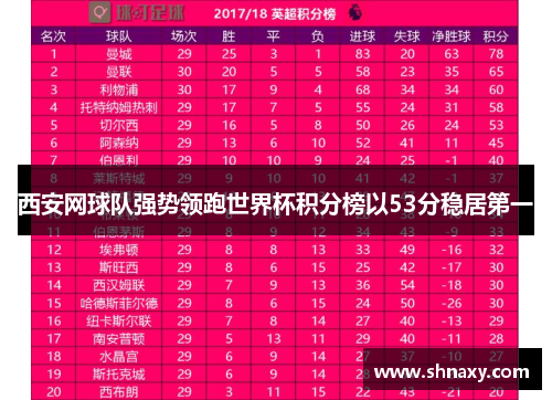 西安网球队强势领跑世界杯积分榜以53分稳居第一